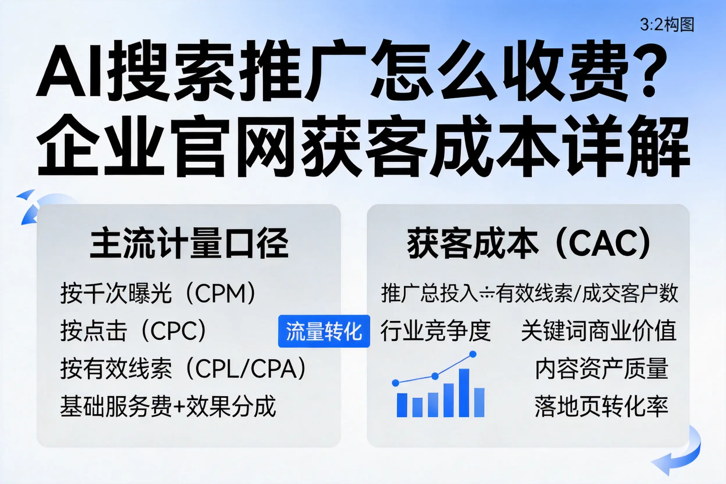 AI搜索推广怎么收费？平顶山企业官网获客成本详解