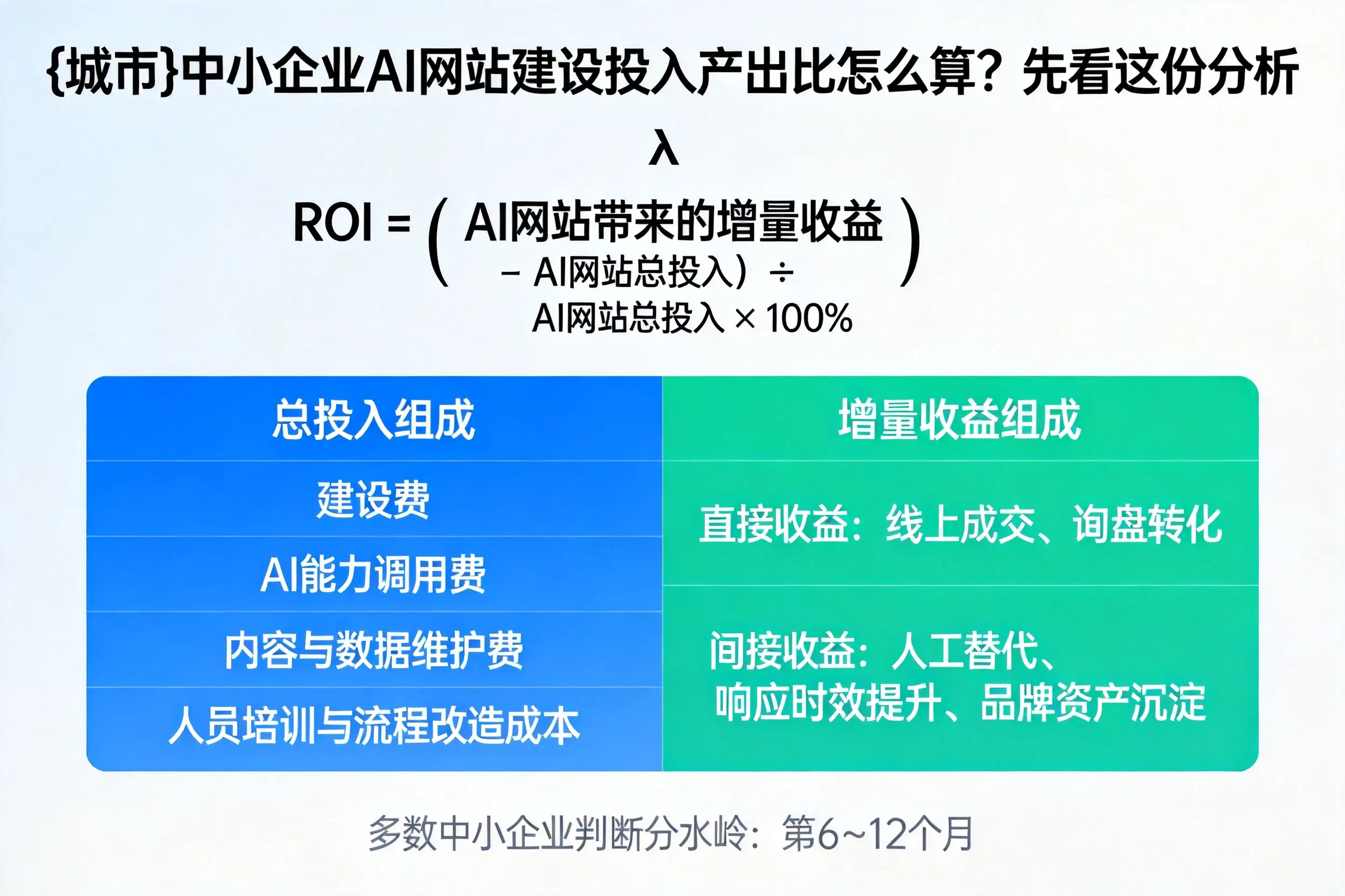 平顶山中小企业AI网站建设投入产出比怎么算？先看这份分析