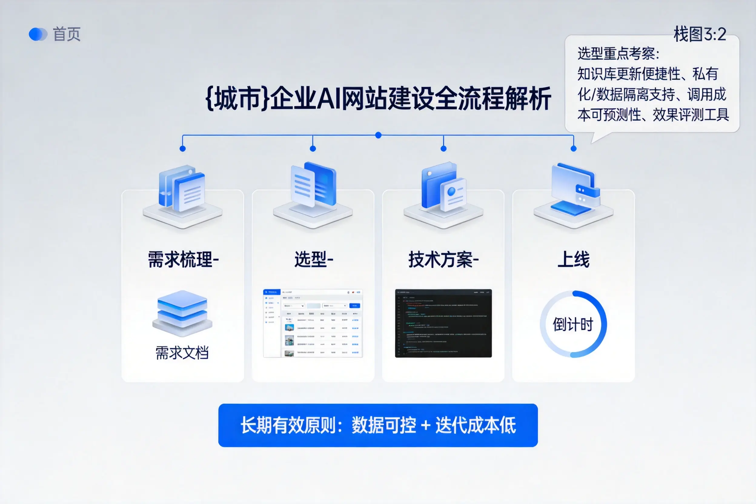 平顶山企业AI网站建设如何入门?从需求梳理到上线全流程解析