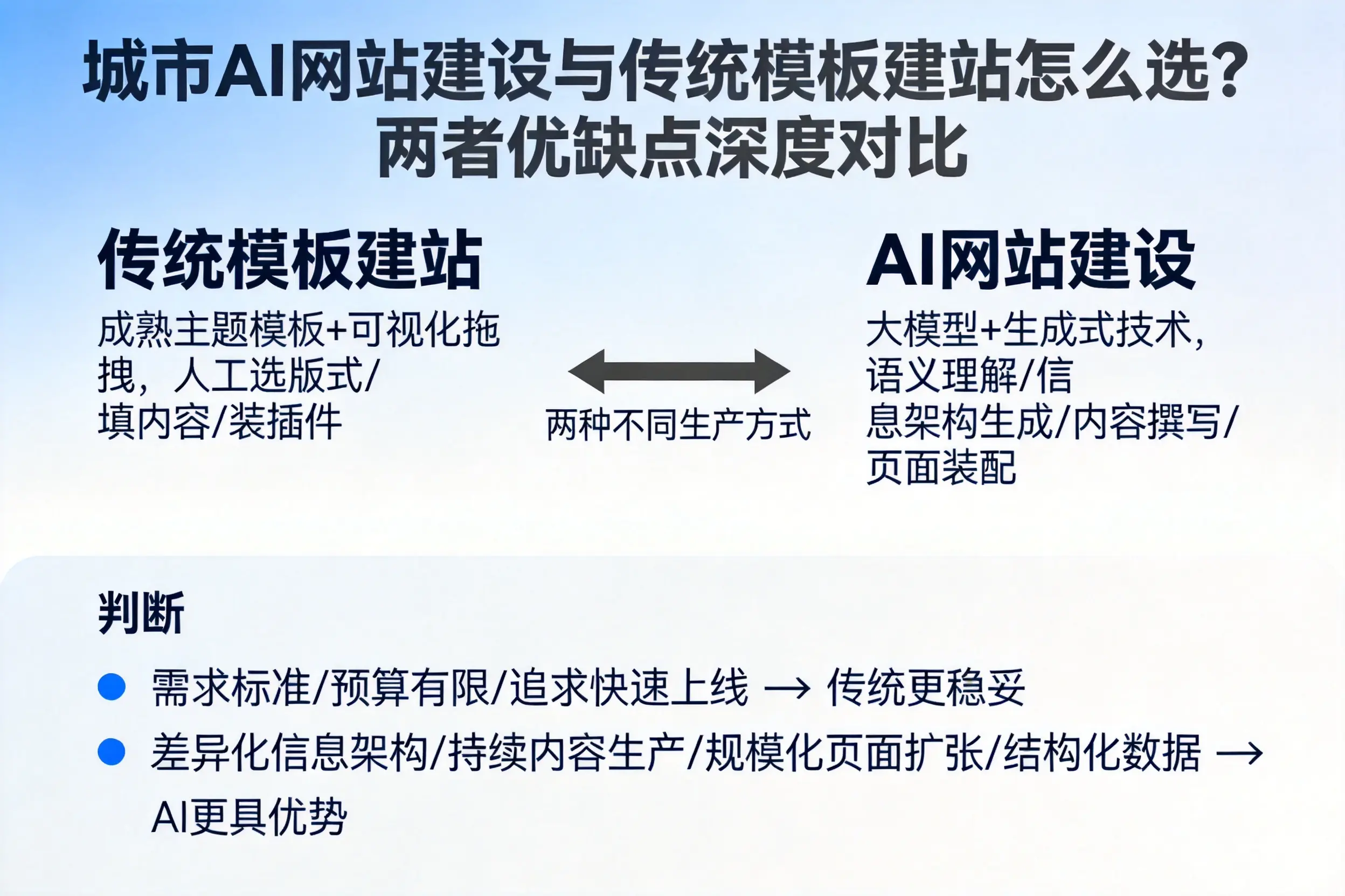 平顶山AI网站建设与传统模板建站怎么选？两者优缺点深度对比