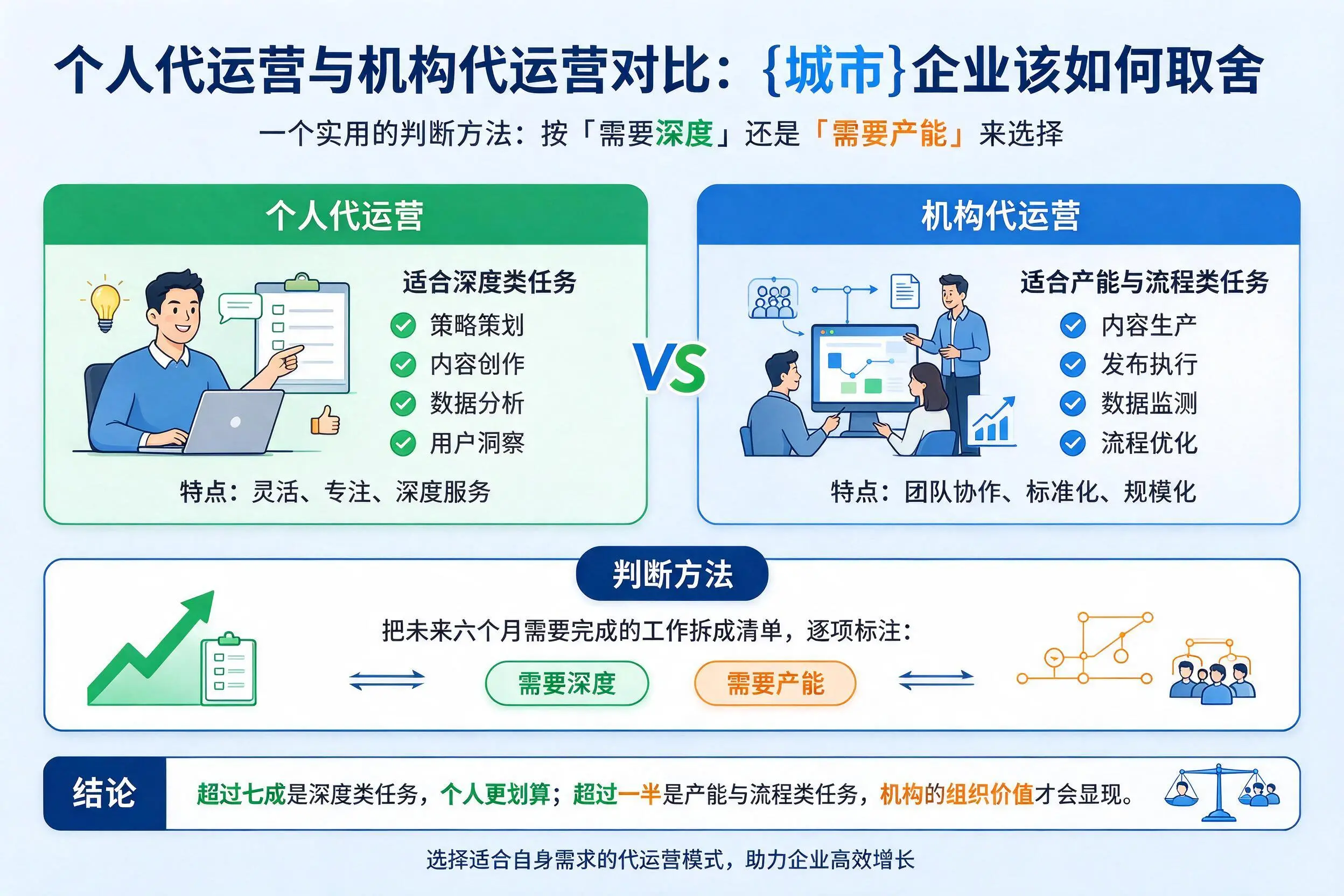 个人代运营与机构代运营对比：平顶山企业该如何取舍
