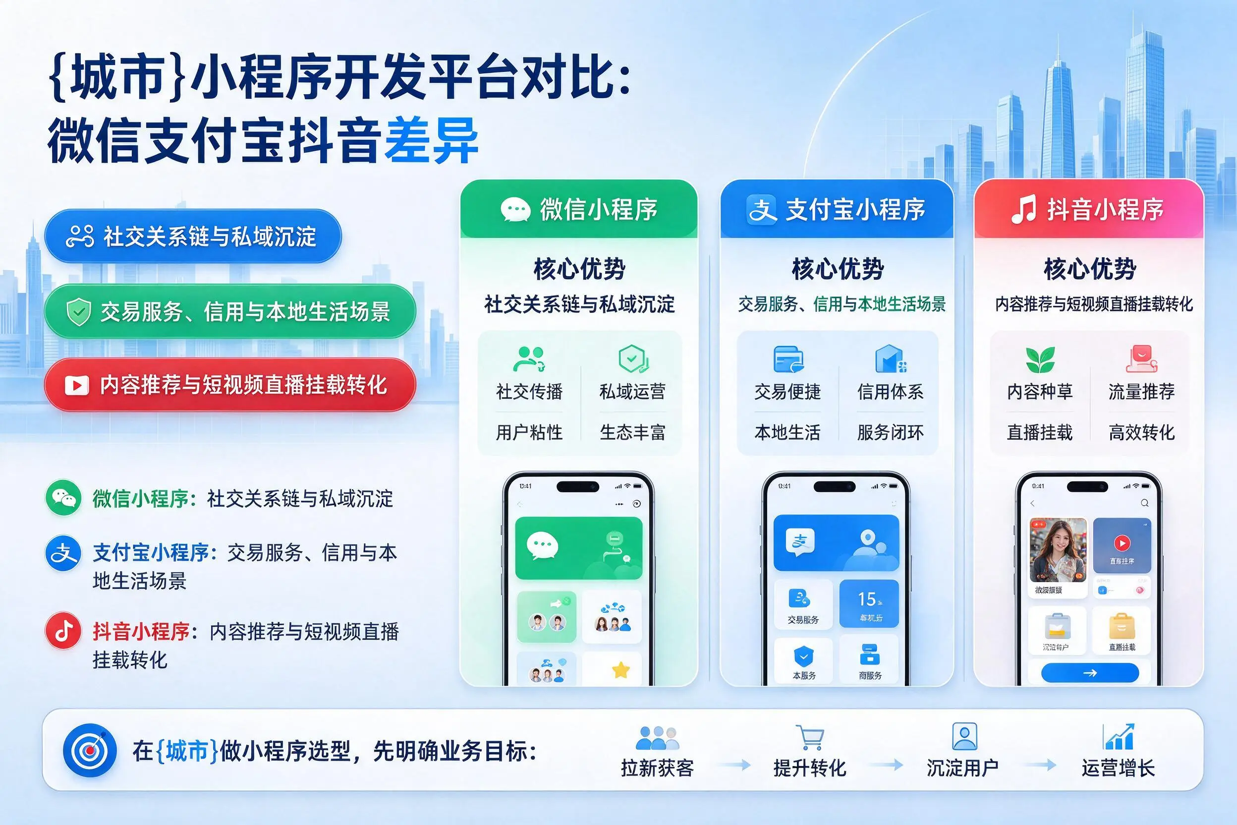 平顶山小程序开发平台对比：微信支付宝抖音差异