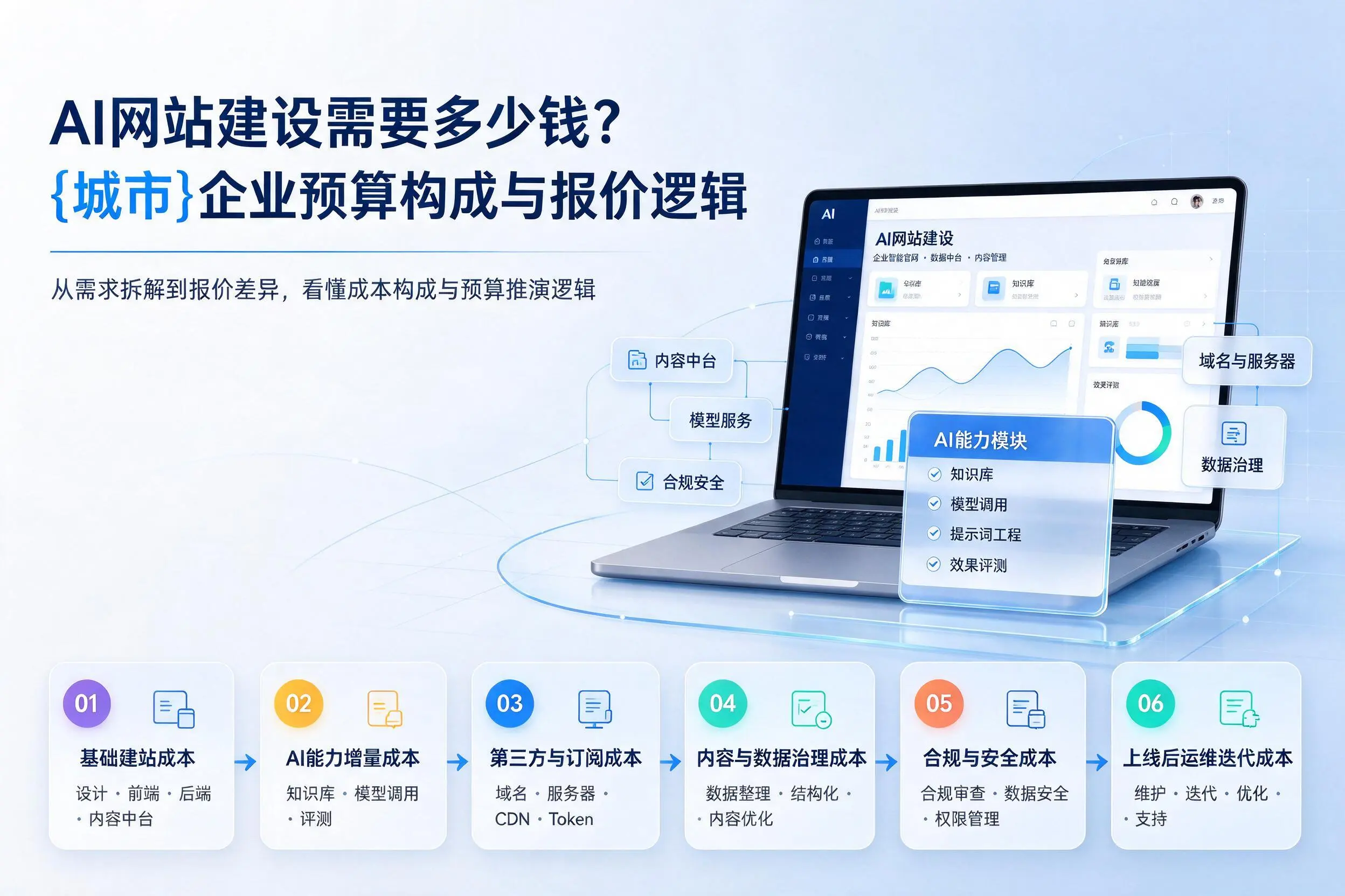 AI网站建设需要多少钱?平顶山企业预算构成与报价逻辑