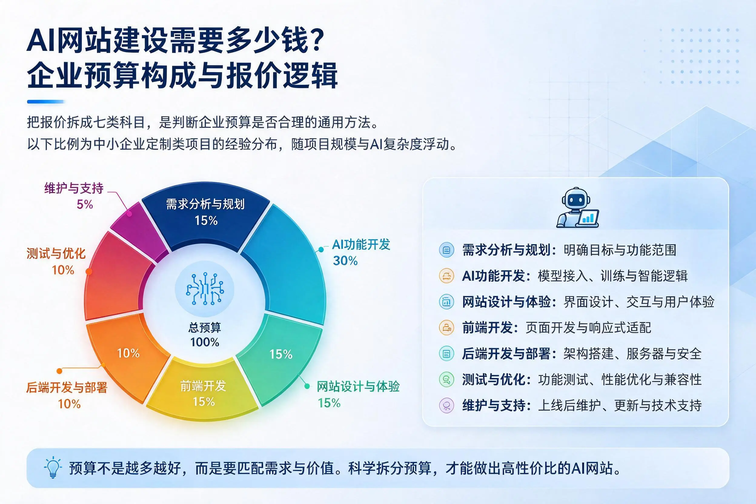 AI网站建设需要多少钱?平顶山企业预算构成与报价逻辑