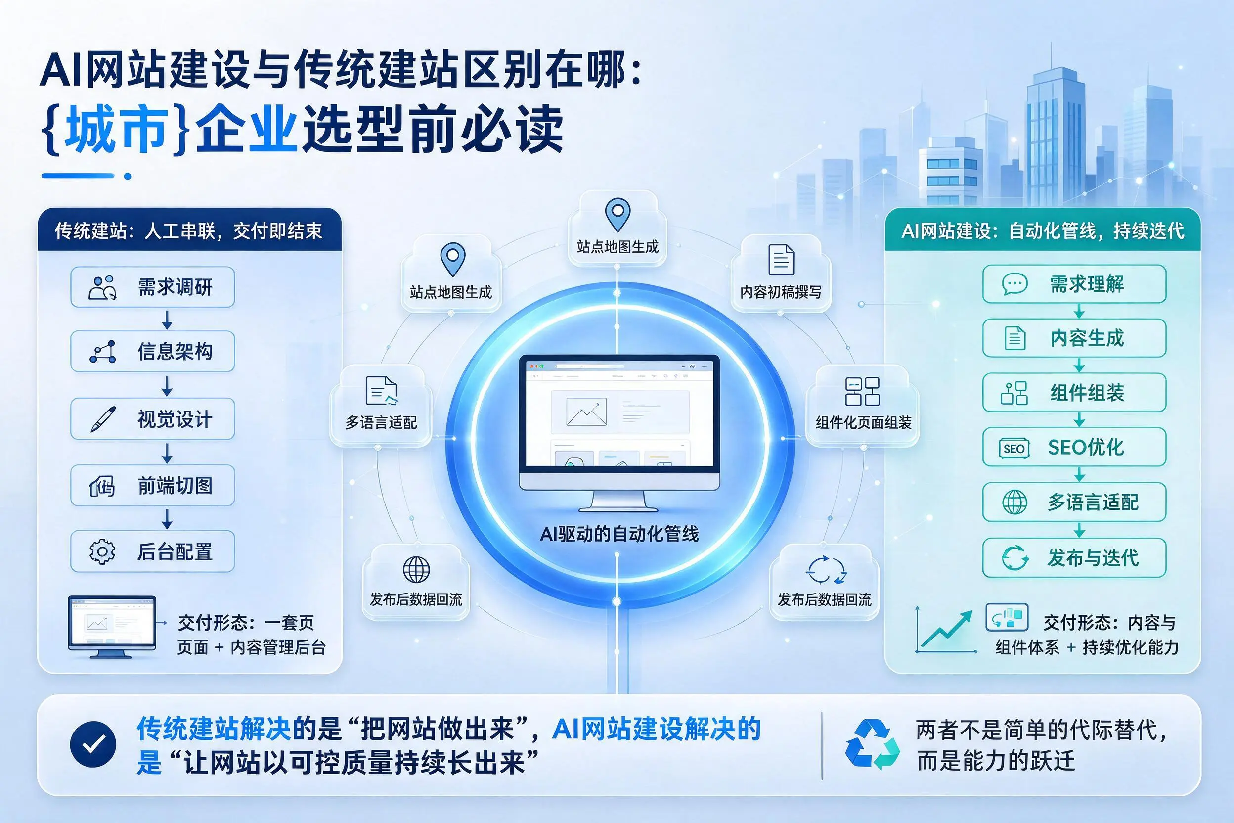 AI网站建设与传统建站区别在哪:平顶山企业选型前必读