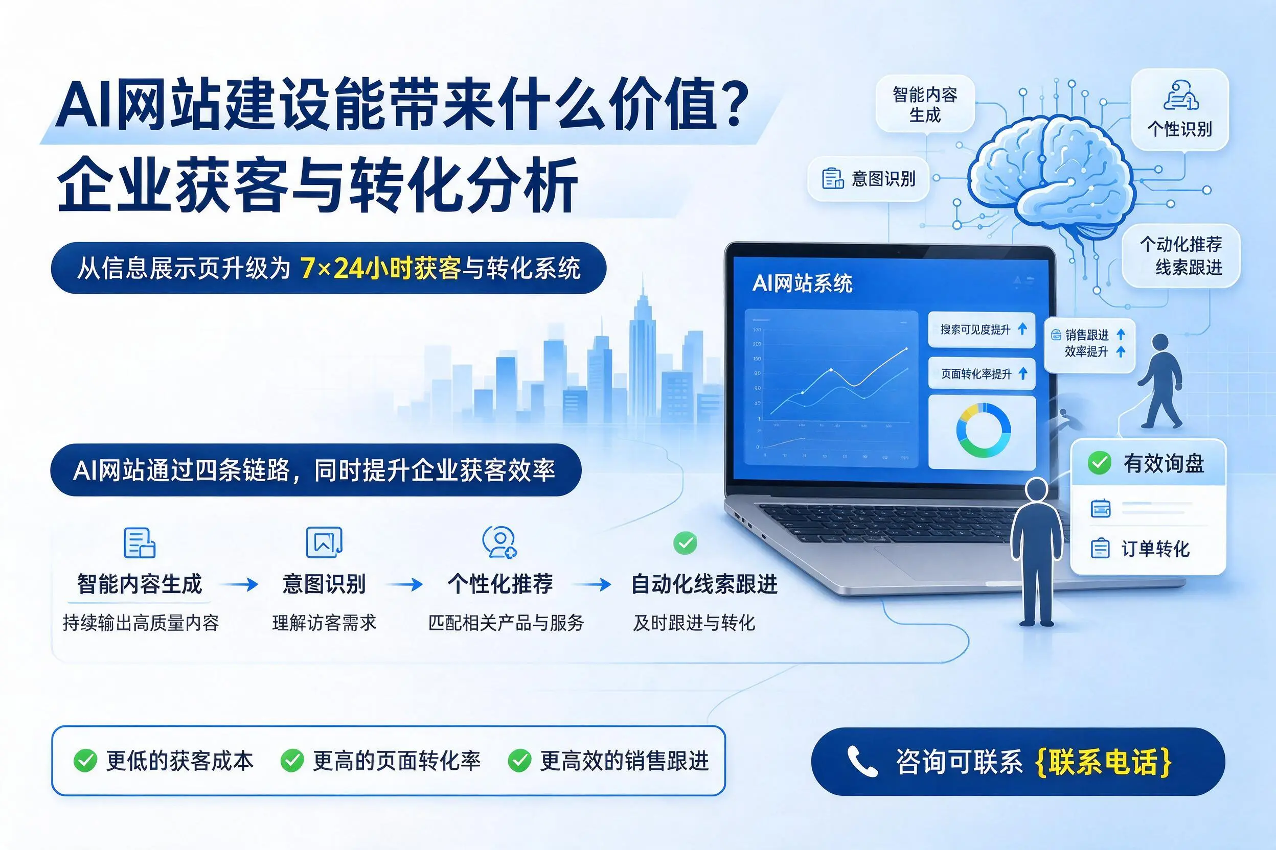 AI网站建设能带来什么价值?平顶山企业获客与转化分析