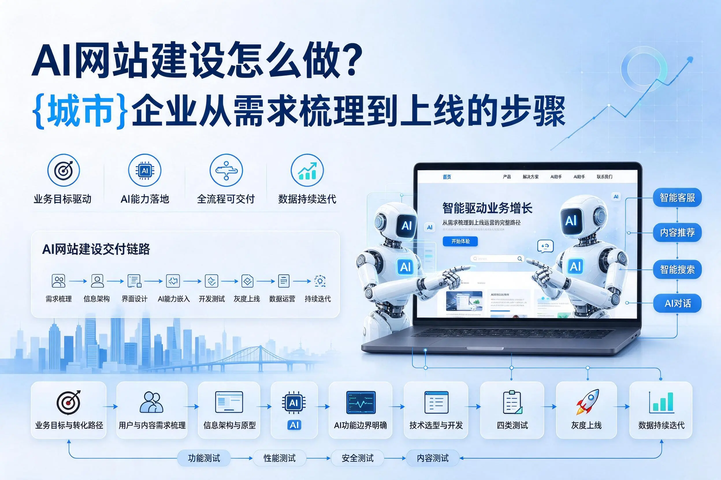 AI网站建设怎么做?平顶山企业从需求梳理到上线的步骤